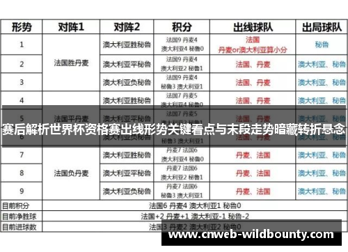 赛后解析世界杯资格赛出线形势关键看点与末段走势暗藏转折悬念 赛后解析世界杯资格赛出线形势关键看点与末段走势暗藏转折悬念
